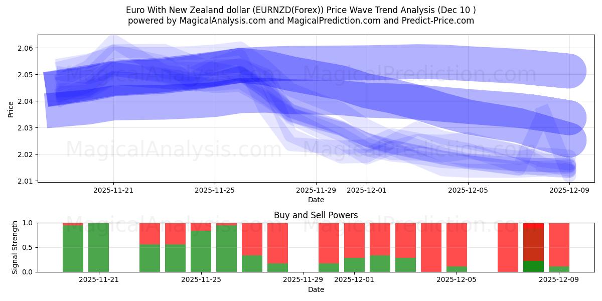  Euro With New Zealand dollar (EURNZD(Forex)) Support and Resistance area (07 Dec) 