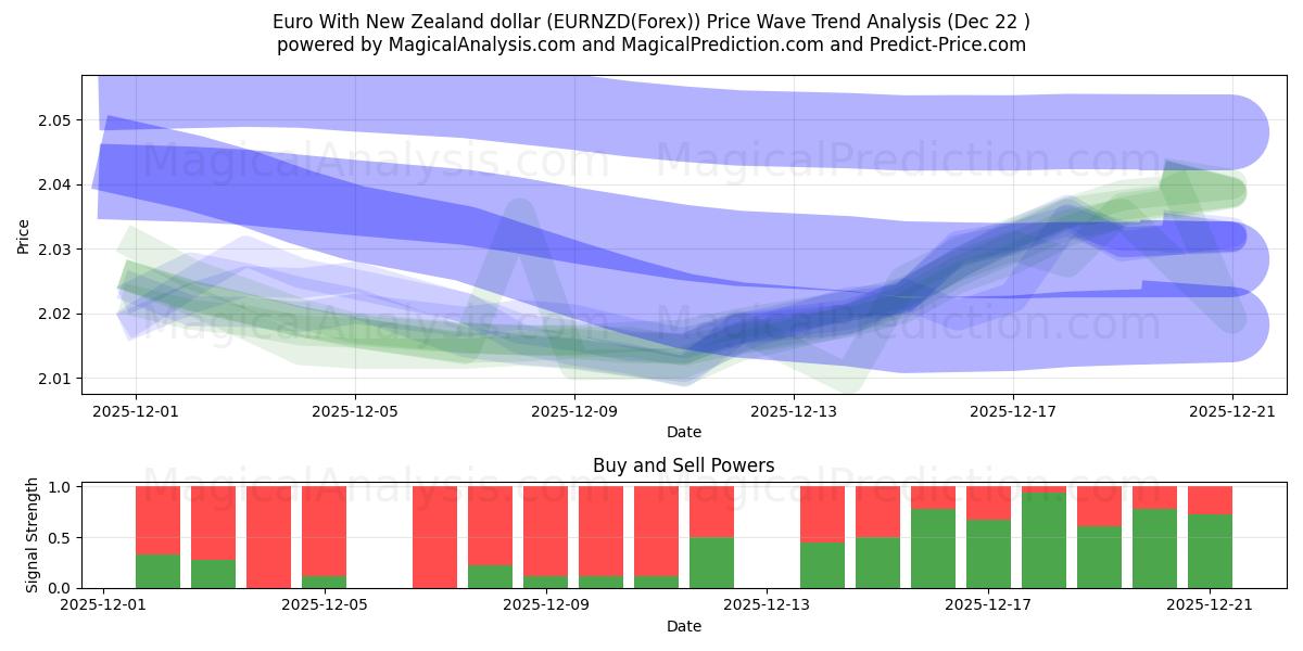  Euro avec dollar néo-zélandais (EURNZD(Forex)) Support and Resistance area (21 Dec) 