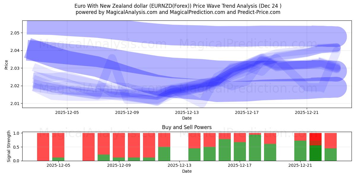  ユーロとニュージーランドドル (EURNZD(Forex)) Support and Resistance area (23 Dec) 