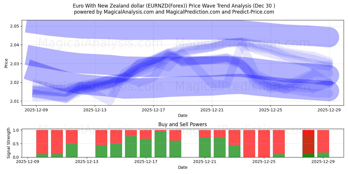  Euro With New Zealand dollar (EURNZD(Forex)) Support and Resistance area (29 Dec) 