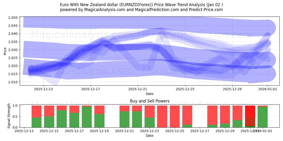  Euro With New Zealand dollar (EURNZD(Forex)) Support and Resistance area (01 Jan) 