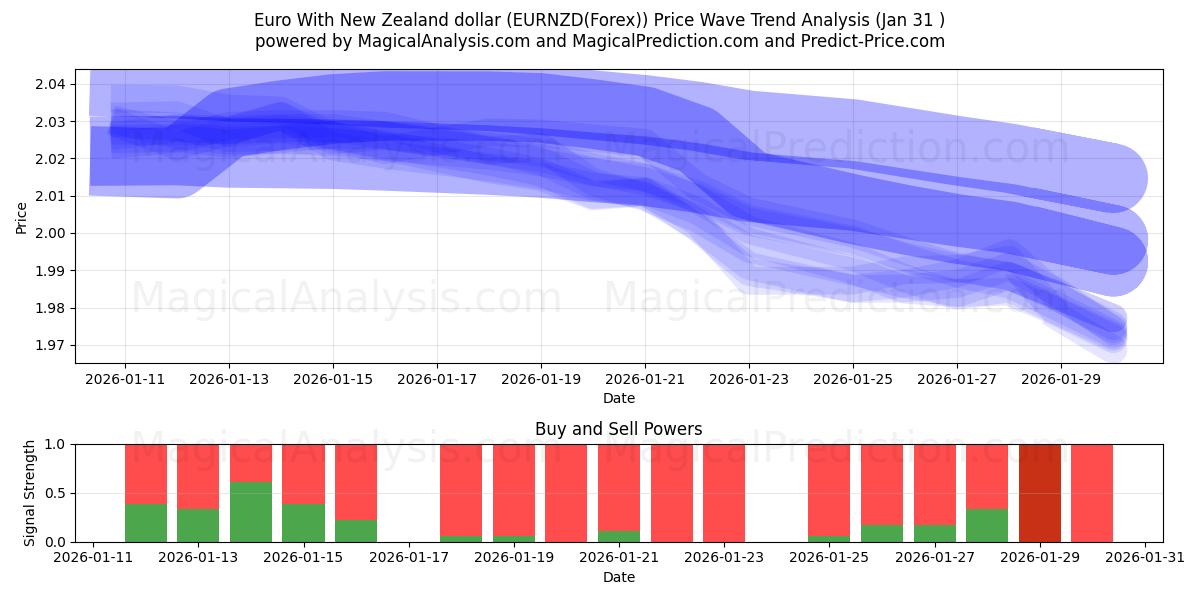  Euro com dólar neozelandês (EURNZD(Forex)) Support and Resistance area (30 Jan) 