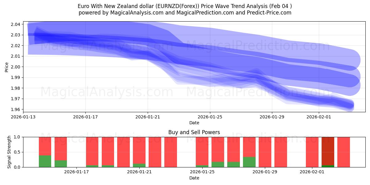  یورو با دلار نیوزلند (EURNZD(Forex)) Support and Resistance area (03 Feb) 