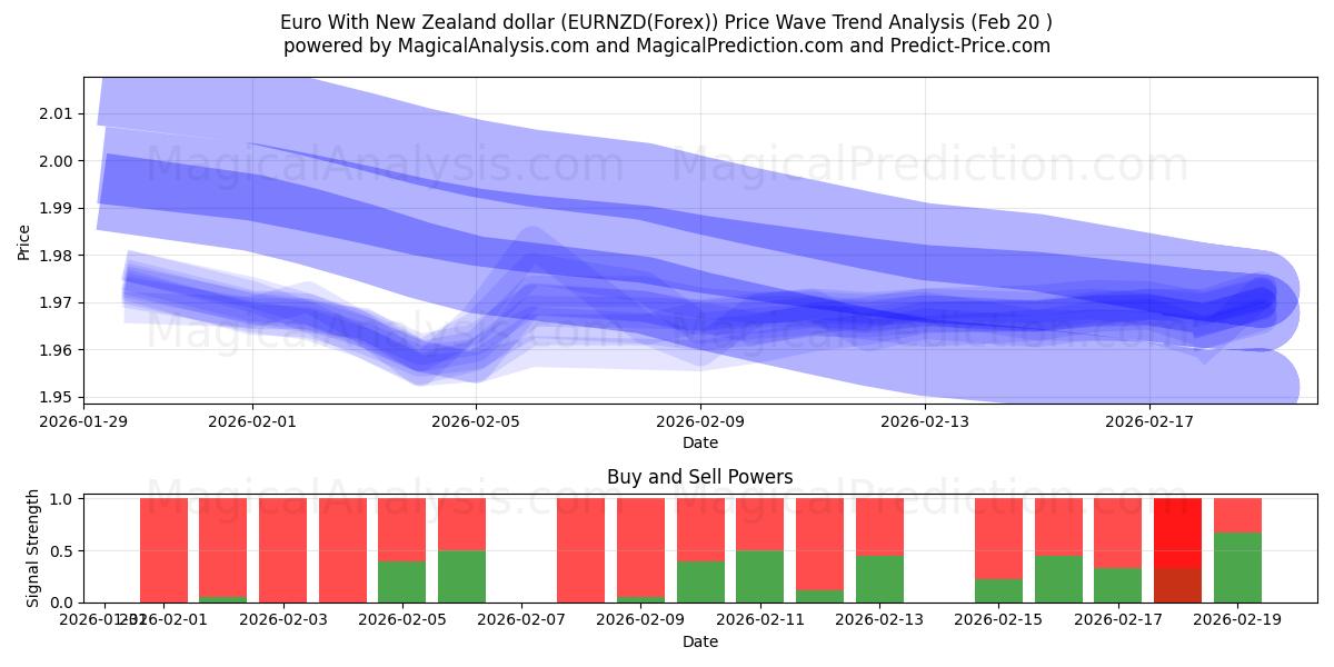  Euro With New Zealand dollar (EURNZD(Forex)) Support and Resistance area (19 Feb) 