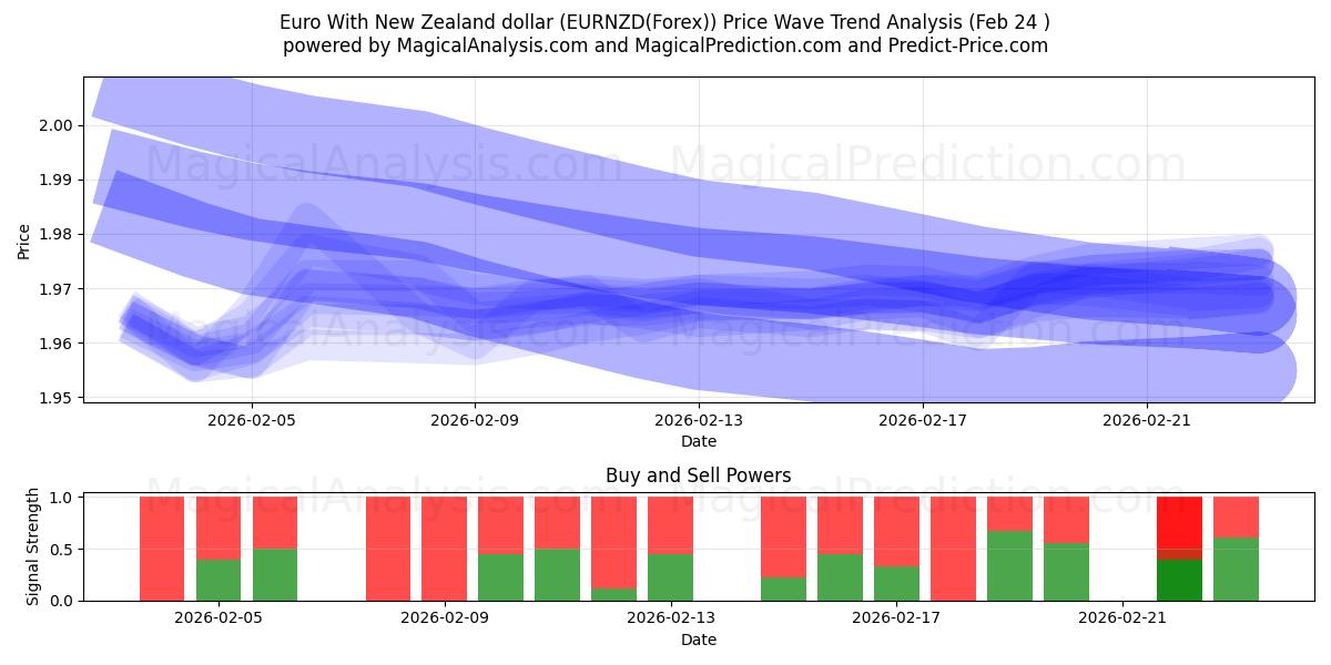  欧元兑新西兰元 (EURNZD(Forex)) Support and Resistance area (23 Feb) 