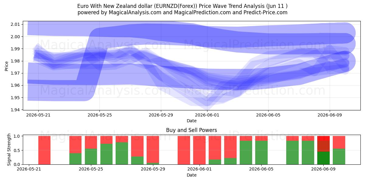  Euro med New Zealand dollar (EURNZD(Forex)) Support and Resistance area (10 Jun) 