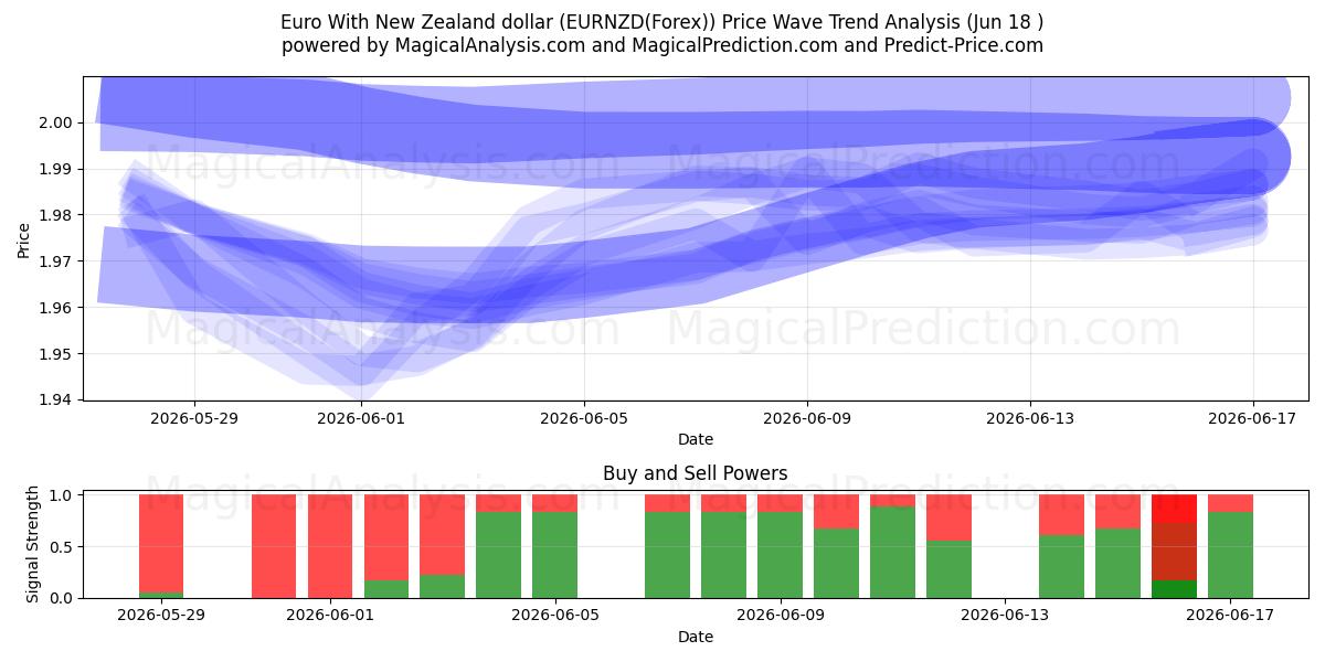  न्यूजीलैंड डॉलर के साथ यूरो (EURNZD(Forex)) Support and Resistance area (17 Jun) 
