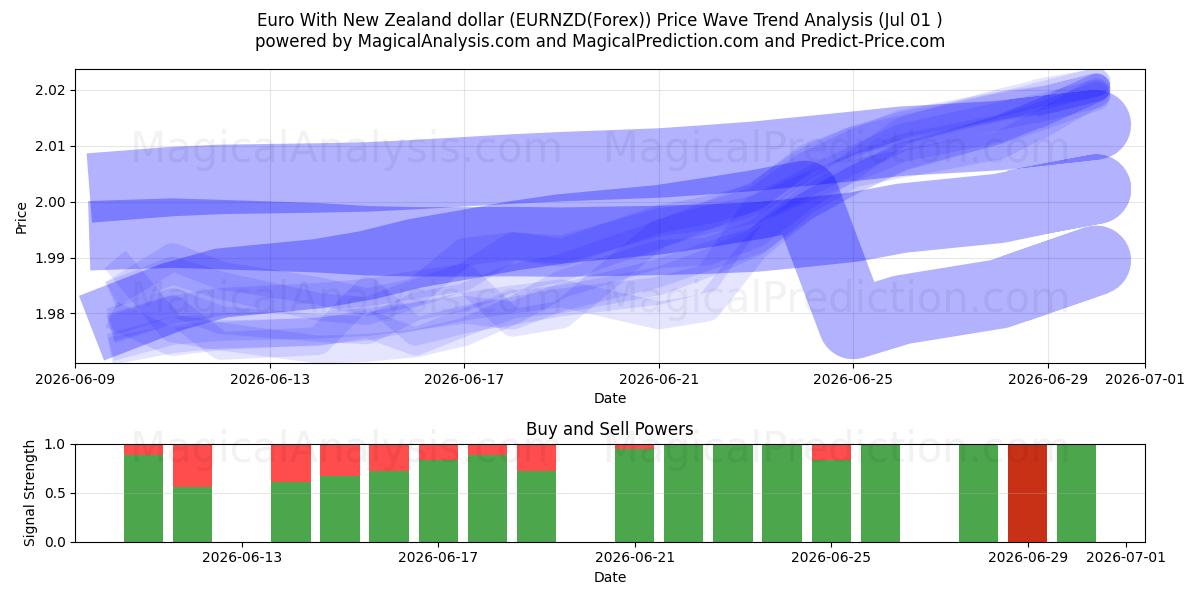  Euro met Nieuw-Zeelandse dollar (EURNZD(Forex)) Support and Resistance area (30 Jun) 