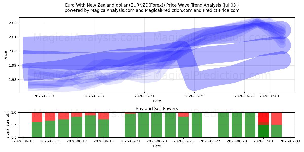  뉴질랜드 달러로 유로화 (EURNZD(Forex)) Support and Resistance area (02 Jul) 