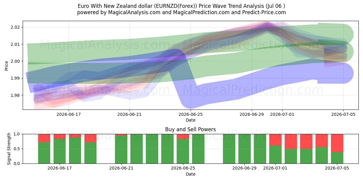  Euro Uuden-Seelannin dollarin kanssa (EURNZD(Forex)) Support and Resistance area (05 Jul) 