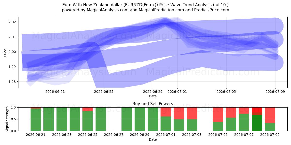  न्यूजीलैंड डॉलर के साथ यूरो (EURNZD(Forex)) Support and Resistance area (09 Jul) 