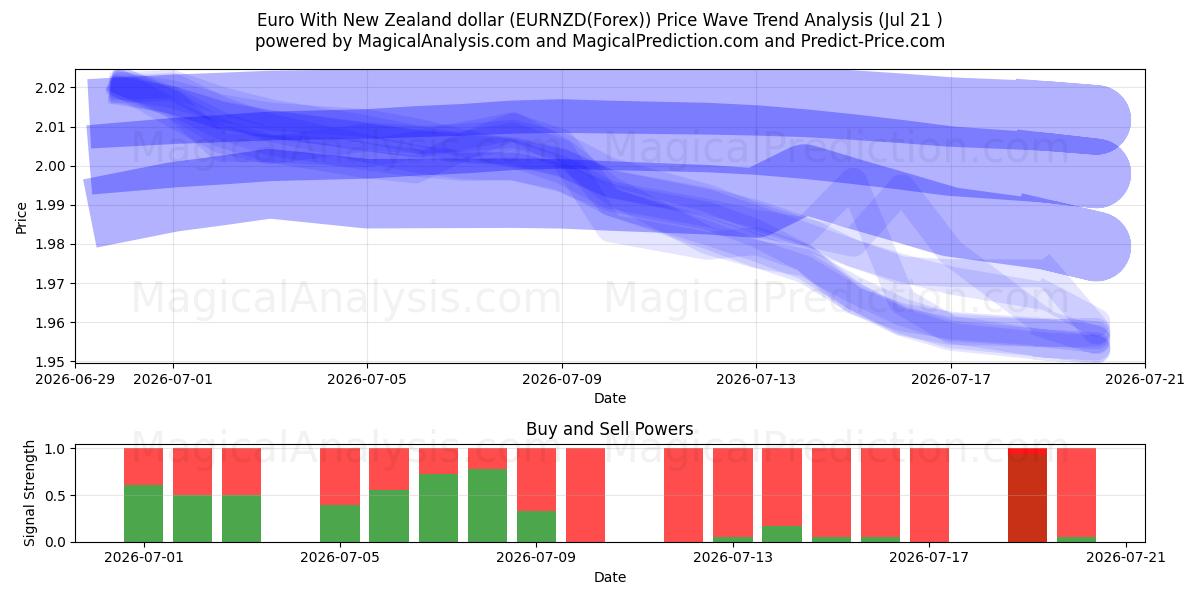  Euro met Nieuw-Zeelandse dollar (EURNZD(Forex)) Support and Resistance area (20 Jul) 