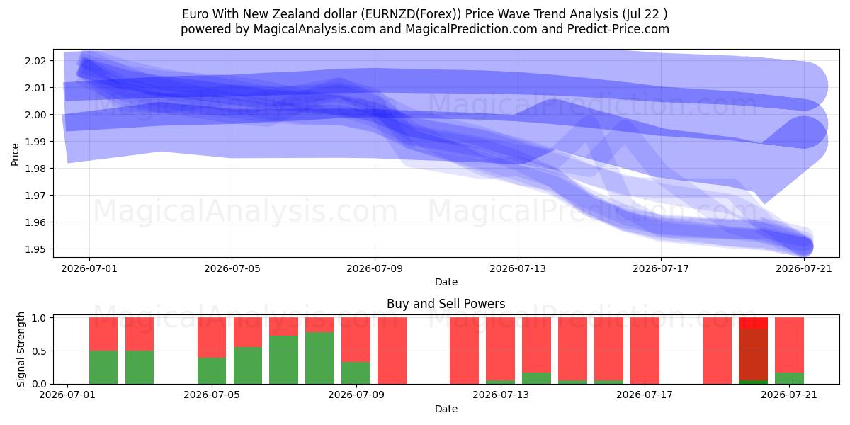  Euro met Nieuw-Zeelandse dollar (EURNZD(Forex)) Support and Resistance area (21 Jul) 