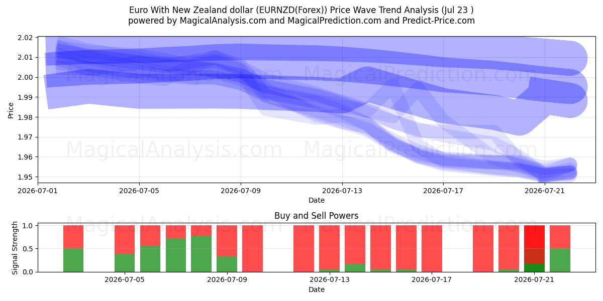  뉴질랜드 달러로 유로화 (EURNZD(Forex)) Support and Resistance area (22 Jul) 