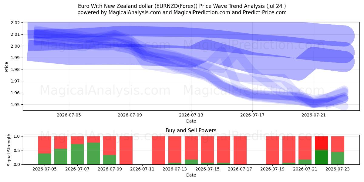  یورو با دلار نیوزلند (EURNZD(Forex)) Support and Resistance area (23 Jul) 