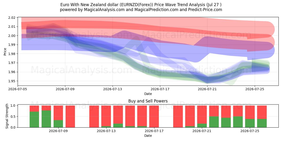  Euro Uuden-Seelannin dollarin kanssa (EURNZD(Forex)) Support and Resistance area (26 Jul) 