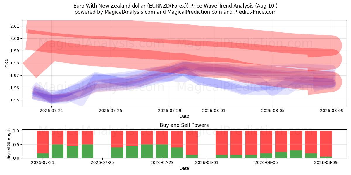  Euro med New Zealand dollar (EURNZD(Forex)) Support and Resistance area (09 Aug) 
