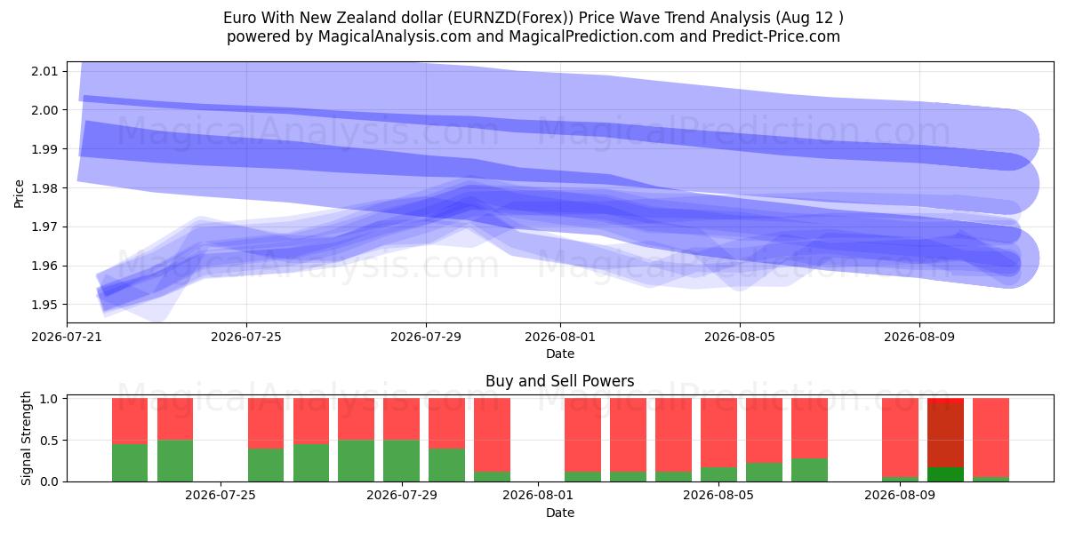  اليورو مع الدولار النيوزيلندي (EURNZD(Forex)) Support and Resistance area (11 Aug) 