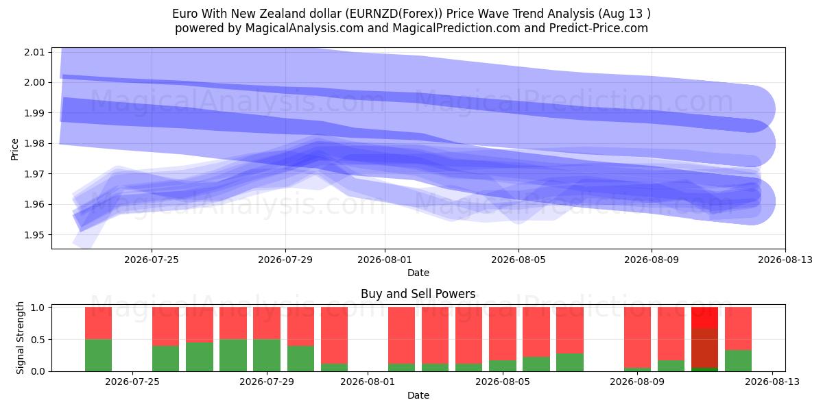  ユーロとニュージーランドドル (EURNZD(Forex)) Support and Resistance area (12 Aug) 