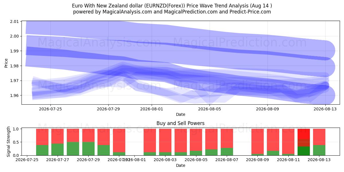  اليورو مع الدولار النيوزيلندي (EURNZD(Forex)) Support and Resistance area (13 Aug) 
