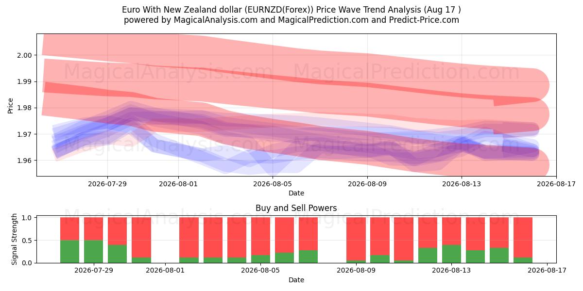  Euro Uuden-Seelannin dollarin kanssa (EURNZD(Forex)) Support and Resistance area (16 Aug) 