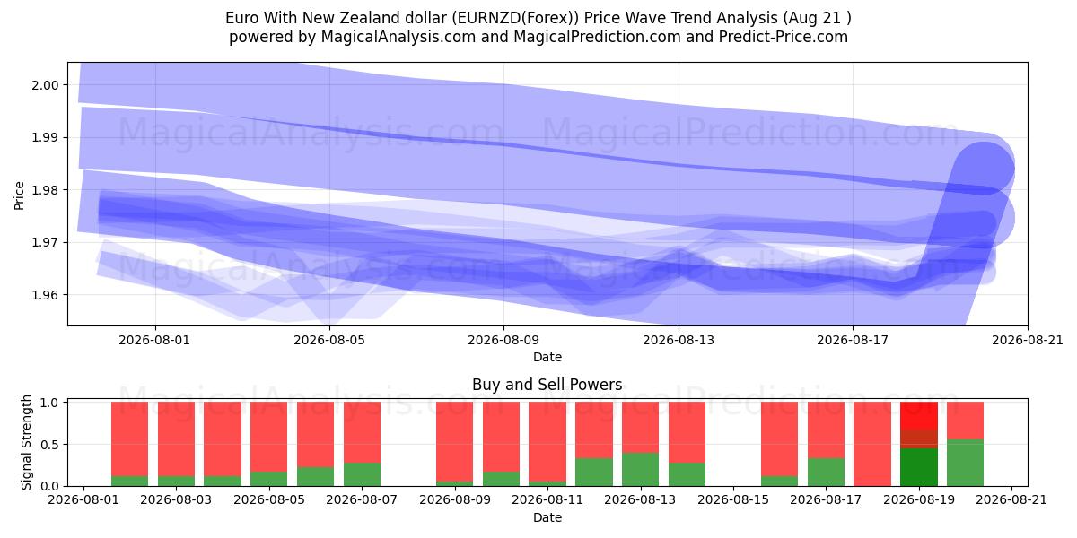  Euro med New Zealand dollar (EURNZD(Forex)) Support and Resistance area (19 Aug) 