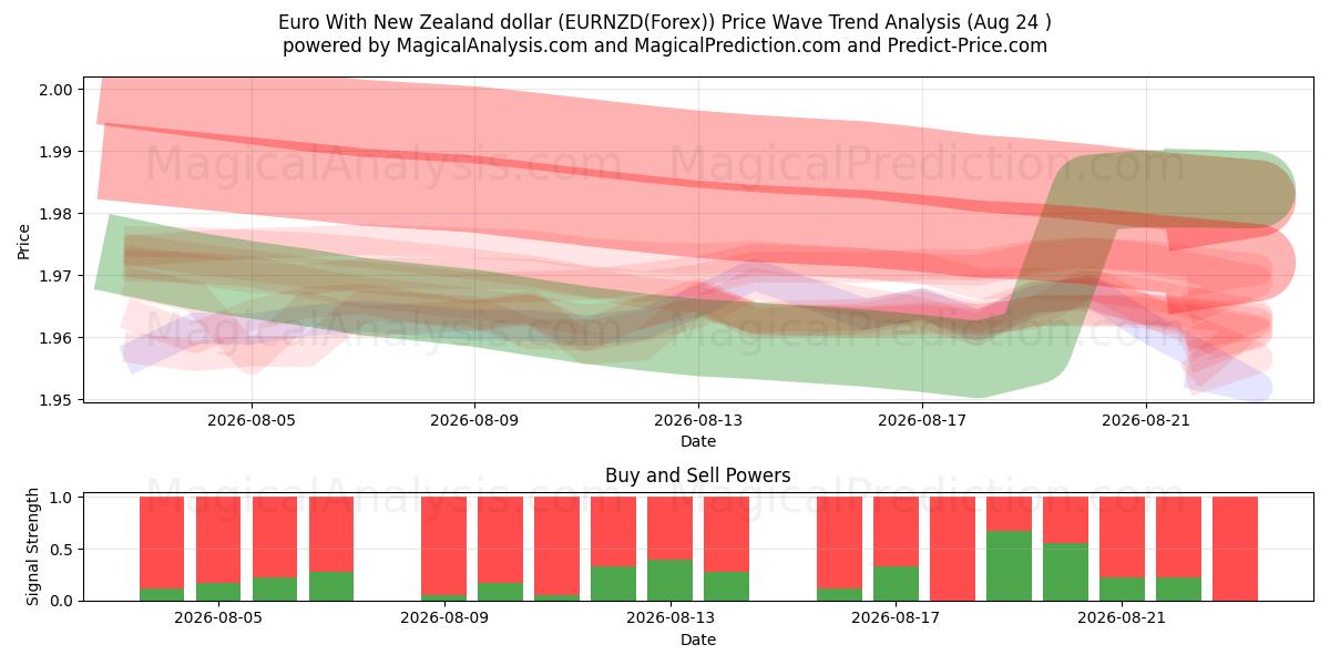  Евро с новозеландским долларом (EURNZD(Forex)) Support and Resistance area (23 Aug) 