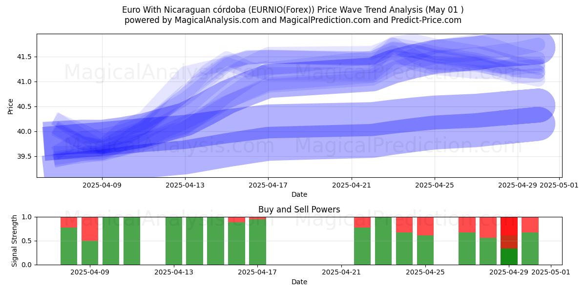  Euro With Nicaraguan córdoba (EURNIO(Forex)) Support and Resistance area (01 May) 