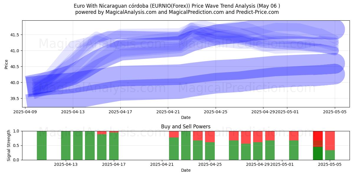  Euro avec Cordoue nicaraguayenne (EURNIO(Forex)) Support and Resistance area (06 May) 