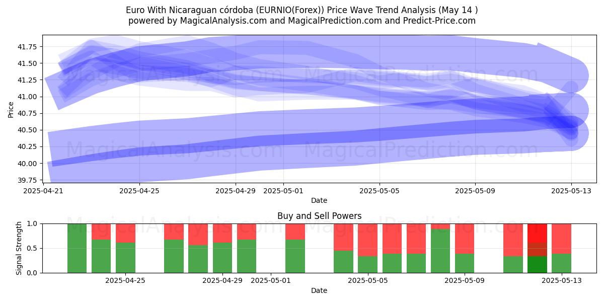  Euro Con cordoba nicaraguense (EURNIO(Forex)) Support and Resistance area (14 May) 