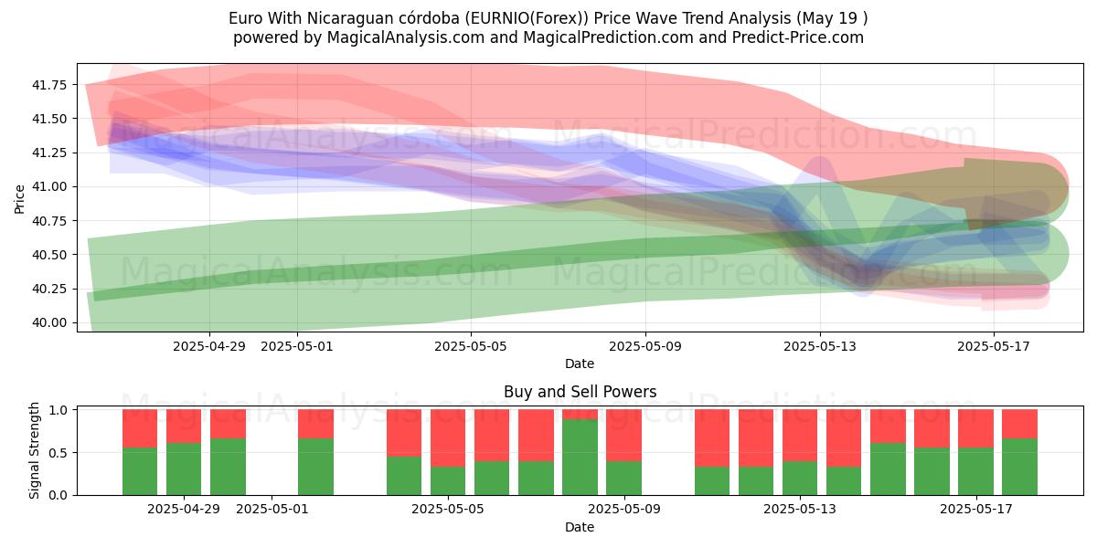  یورو با نیکاراگوئه کوردوبا (EURNIO(Forex)) Support and Resistance area (19 May) 
