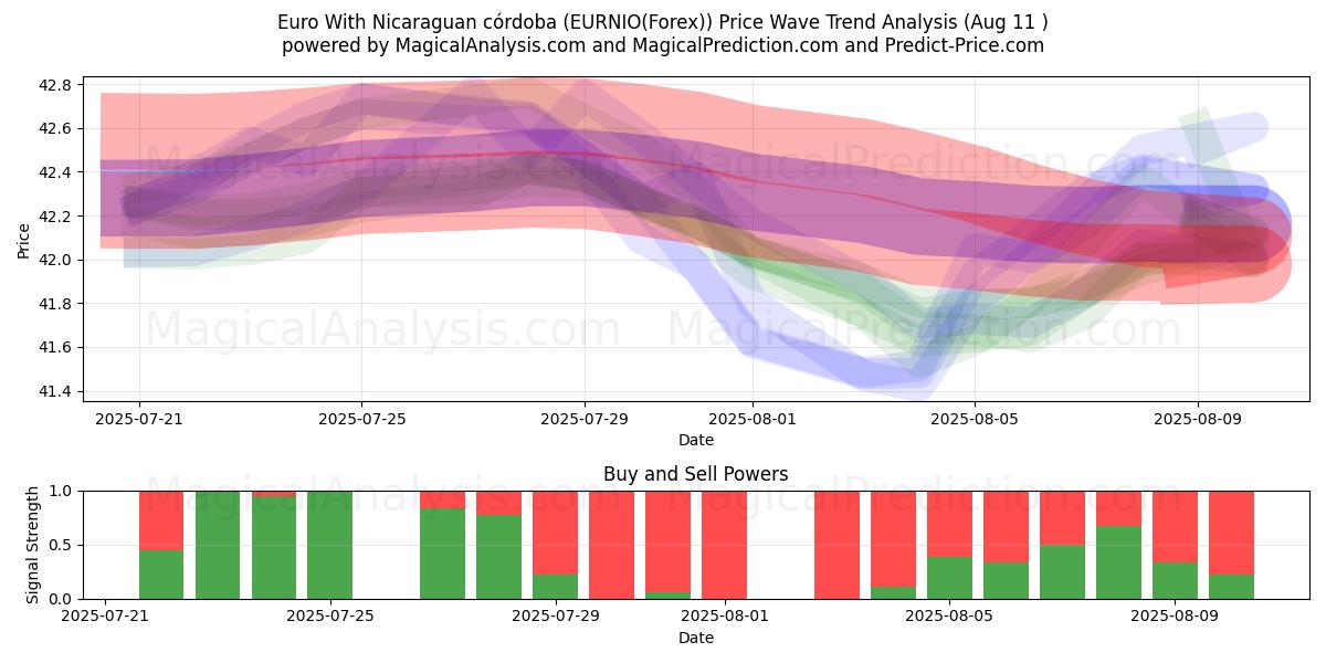  निकारागुआन कोर्डोबा के साथ यूरो (EURNIO(Forex)) Support and Resistance area (10 Aug) 