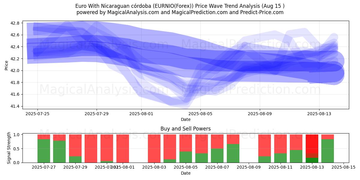  یورو با نیکاراگوئه کوردوبا (EURNIO(Forex)) Support and Resistance area (14 Aug) 