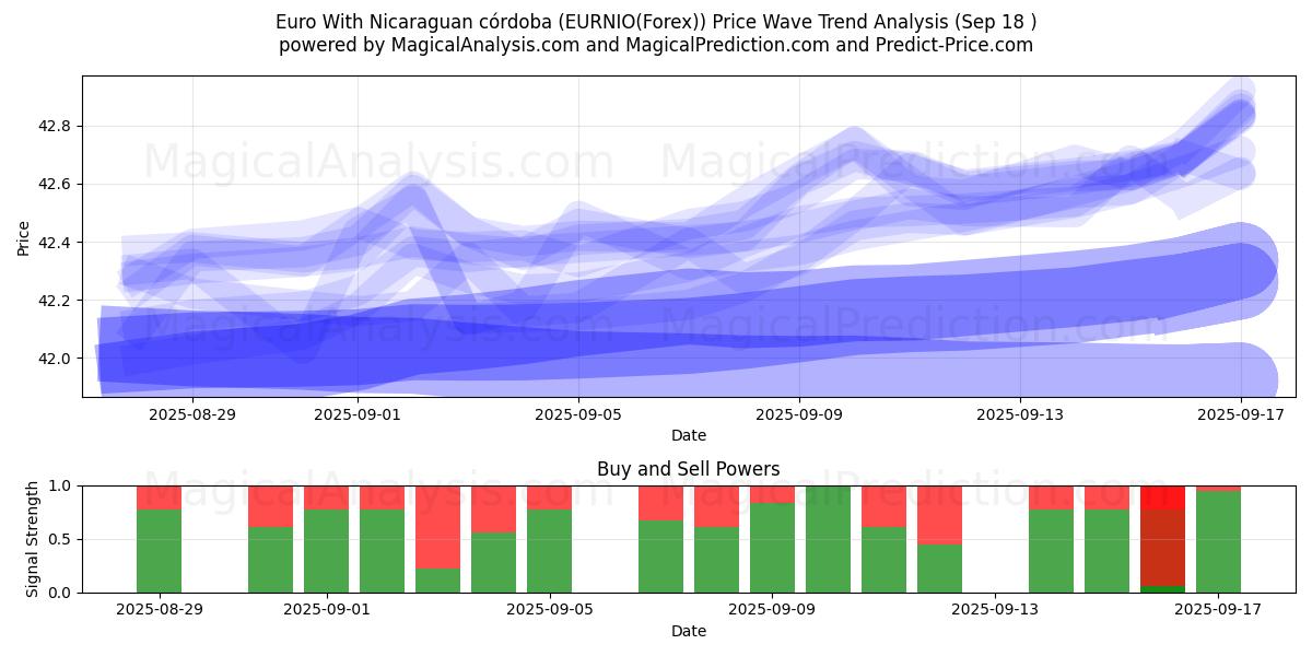  Euro With Nicaraguan córdoba (EURNIO(Forex)) Support and Resistance area (17 Sep) 
