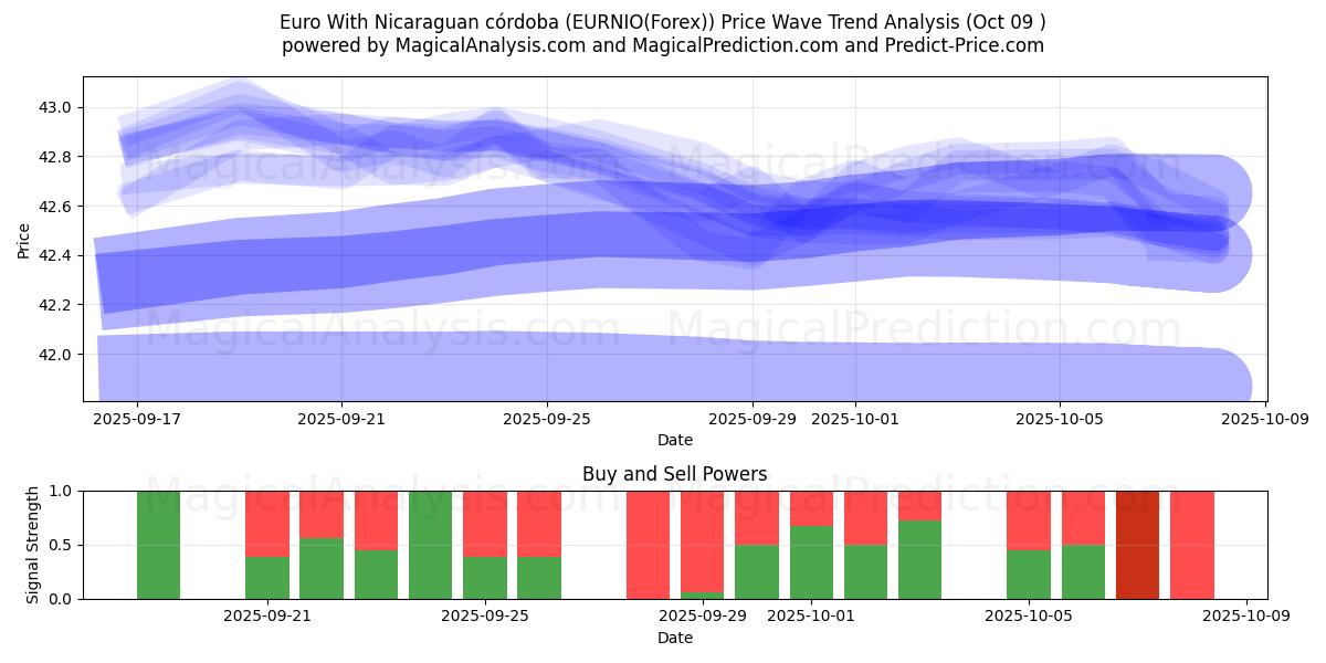  Euro ile Nikaragua Kordobası (EURNIO(Forex)) Support and Resistance area (08 Oct) 