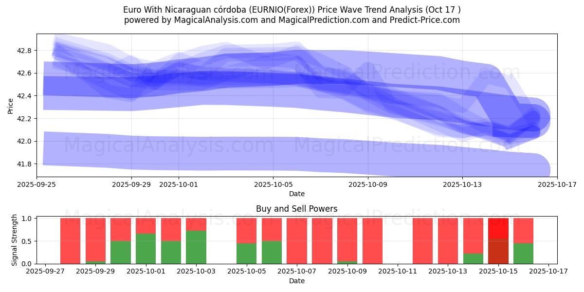 Euro With Nicaraguan córdoba (EURNIO(Forex)) Support and Resistance area (16 Oct) Euro With Nicaraguan córdoba (EURNIO(Forex)) Support and Resistance area (16 Oct)
