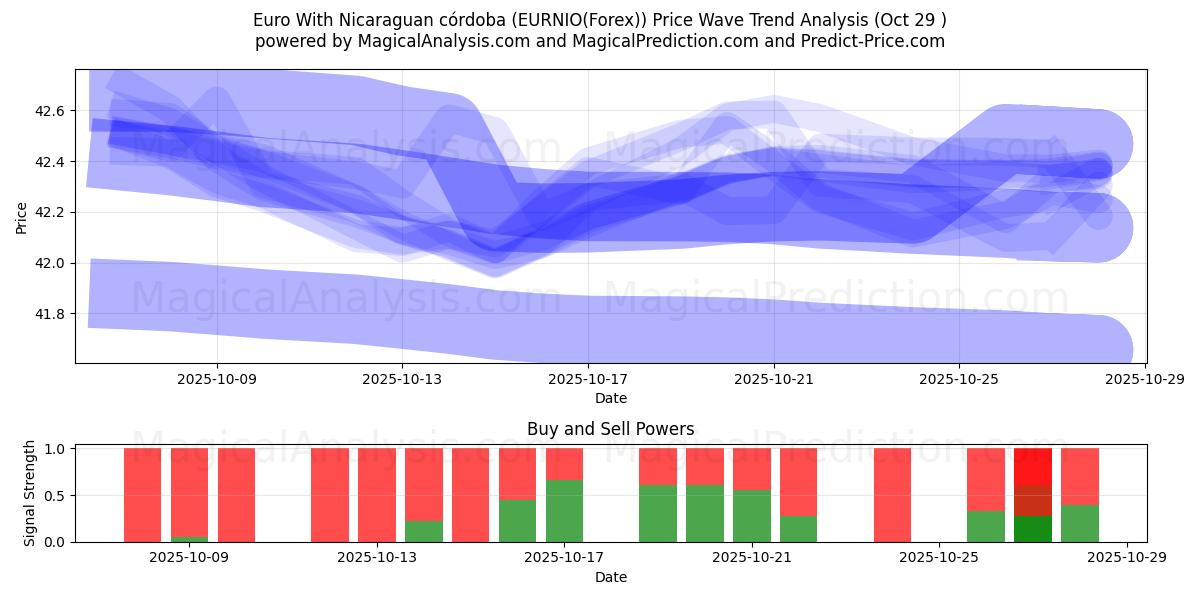 Euro med Nicaraguansk córdoba (EURNIO(Forex)) Support and Resistance area (28 Oct)   Euro med Nicaraguansk córdoba (EURNIO(Forex)) Support and Resistance area (28 Oct)