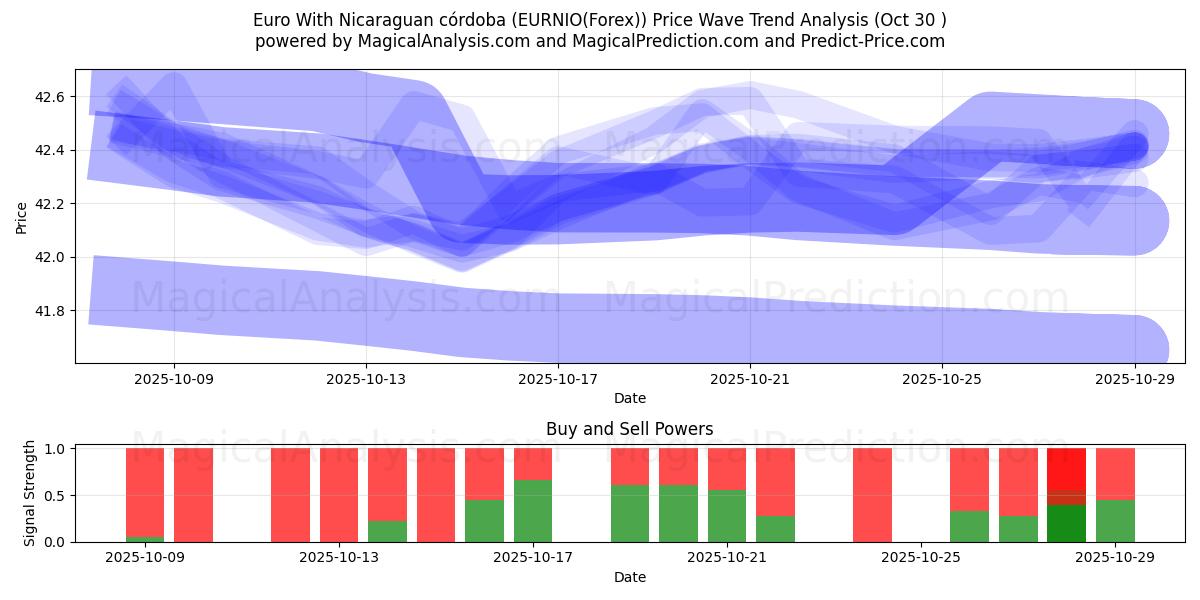 欧元 尼加拉瓜科多巴 (EURNIO(Forex)) Support and Resistance area (29 Oct)   欧元 尼加拉瓜科多巴 (EURNIO(Forex)) Support and Resistance area (29 Oct)