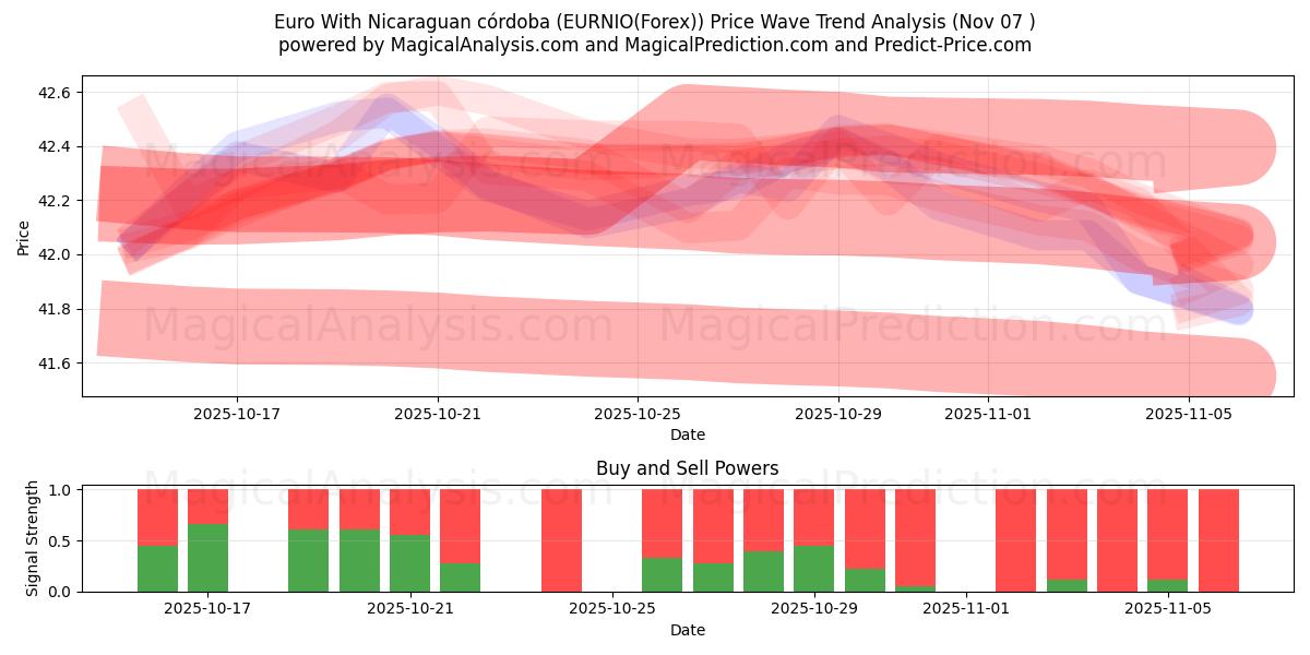  Euro With Nicaraguan córdoba (EURNIO(Forex)) Support and Resistance area (06 Nov) 