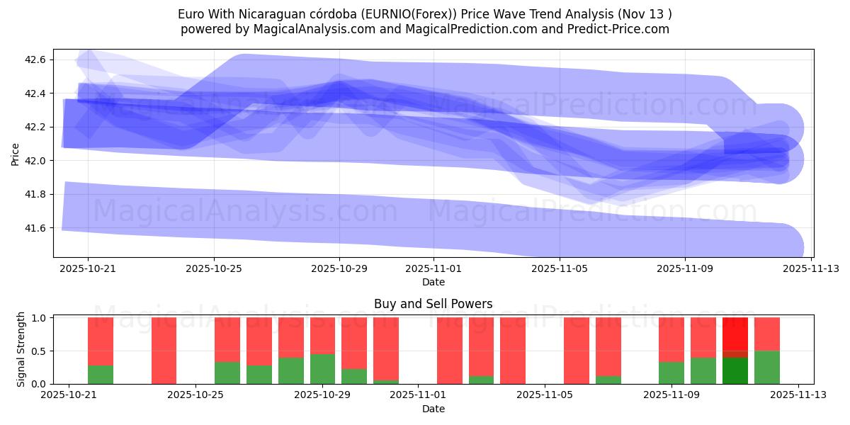  Euro With Nicaraguan córdoba (EURNIO(Forex)) Support and Resistance area (12 Nov) 