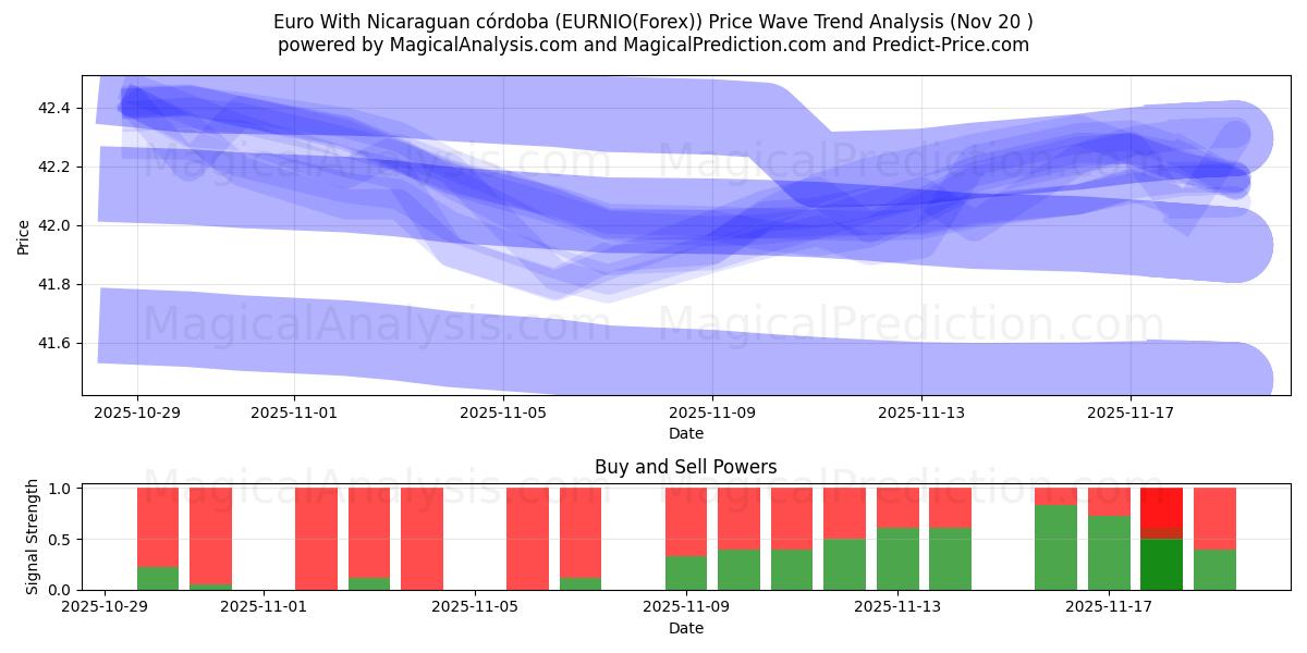  欧元 尼加拉瓜科多巴 (EURNIO(Forex)) Support and Resistance area (19 Nov) 