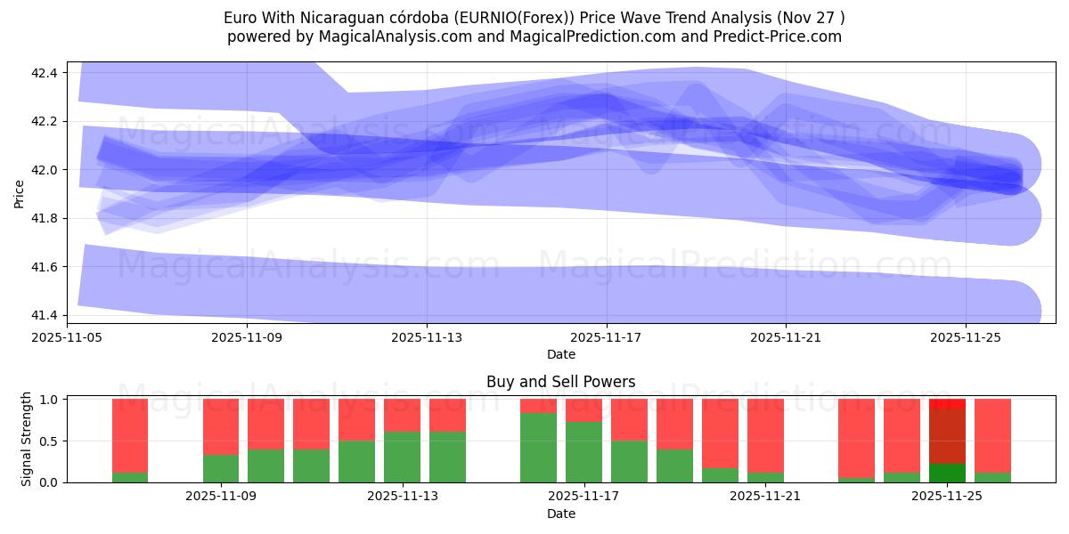  Euro With Nicaraguan córdoba (EURNIO(Forex)) Support and Resistance area (26 Nov) 
