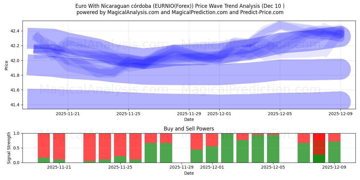  Euro com Córdoba da Nicarágua (EURNIO(Forex)) Support and Resistance area (07 Dec) 