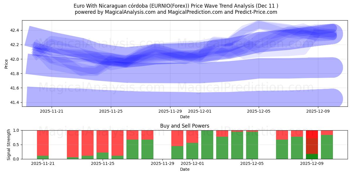  Евро с Никарагуанской Кордовой (EURNIO(Forex)) Support and Resistance area (08 Dec) 