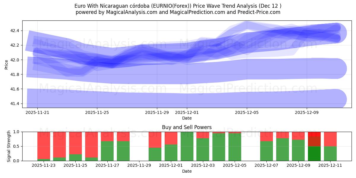 Euro med Nicaraguansk córdoba (EURNIO(Forex)) Support and Resistance area (11 Dec) 