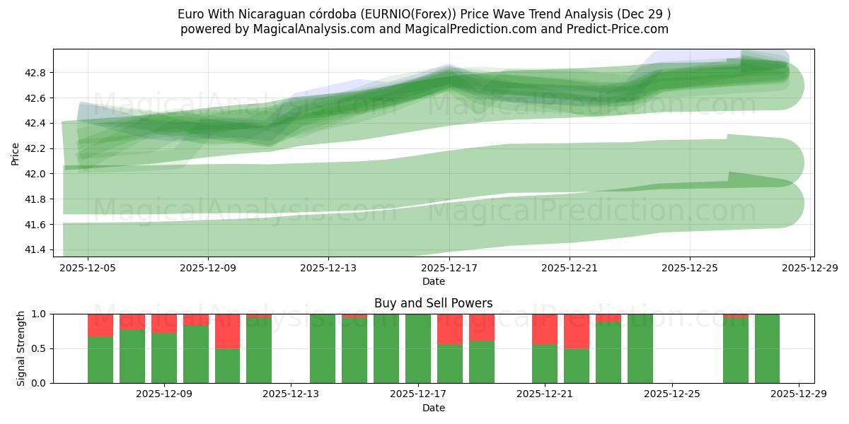  Euro met Nicaraguaanse córdoba (EURNIO(Forex)) Support and Resistance area (28 Dec) 