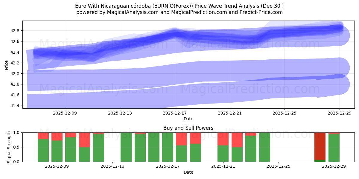  Euro mit nicaraguanischem Córdoba (EURNIO(Forex)) Support and Resistance area (29 Dec) 