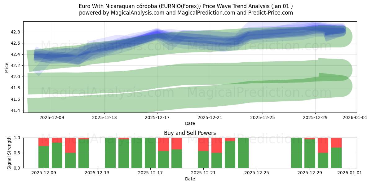  Euro med Nicaraguansk córdoba (EURNIO(Forex)) Support and Resistance area (31 Dec) 