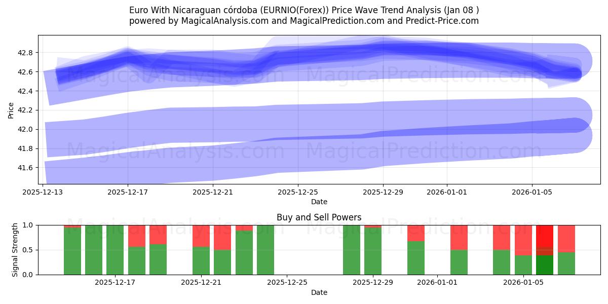  Euro With Nicaraguan córdoba (EURNIO(Forex)) Support and Resistance area (07 Jan) 