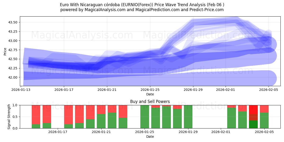  Euro With Nicaraguan córdoba (EURNIO(Forex)) Support and Resistance area (05 Feb) 